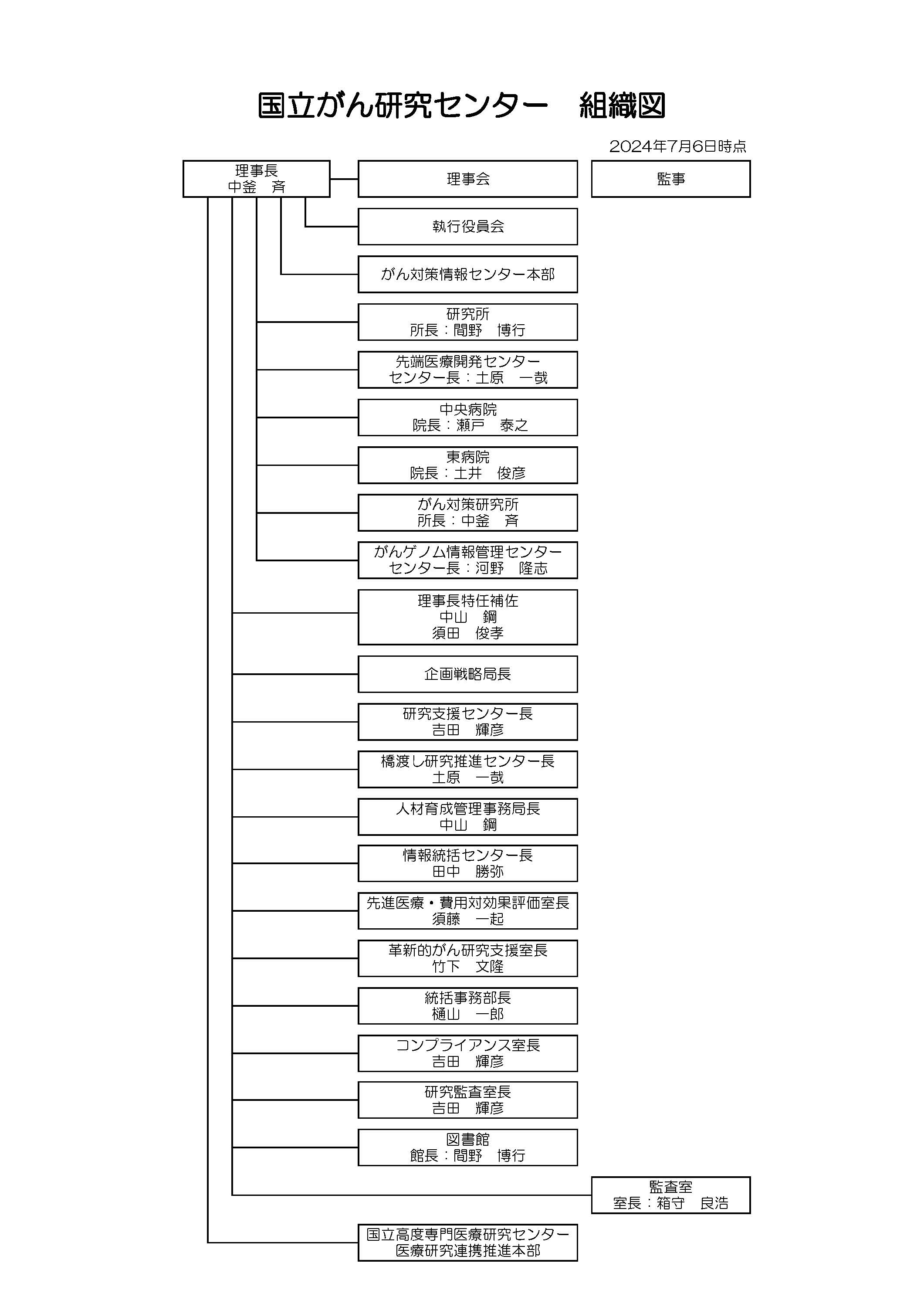 全体組織図