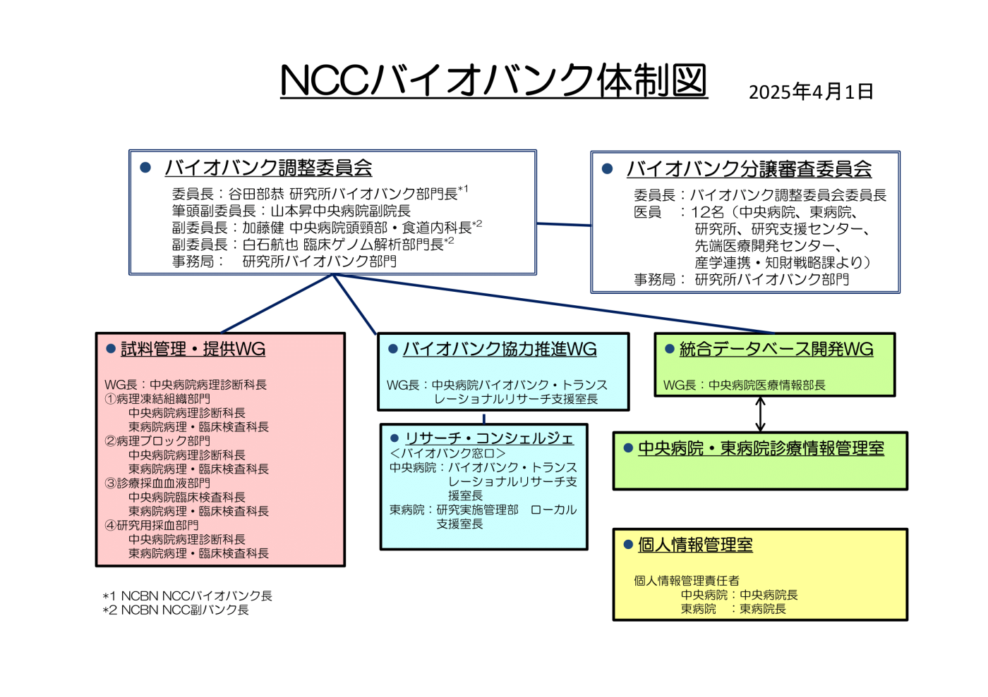 バイオバンク体制図2025