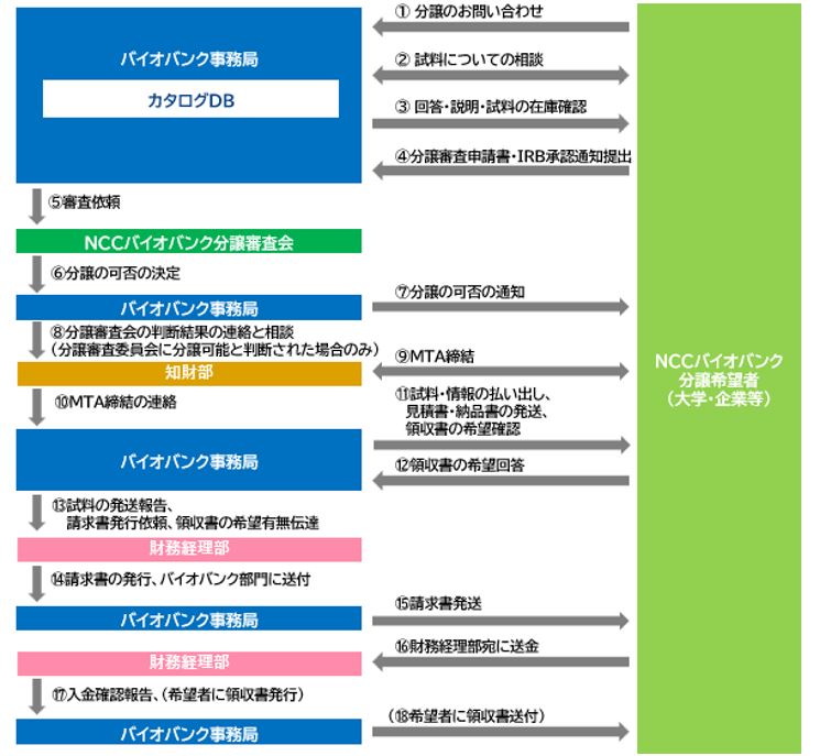 分譲の流れの画像