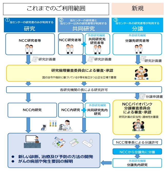 バイオバンク試料・情報の提供の画像