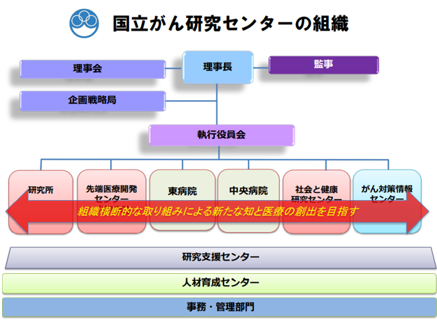 国立がん研究センター 新体制の組織図