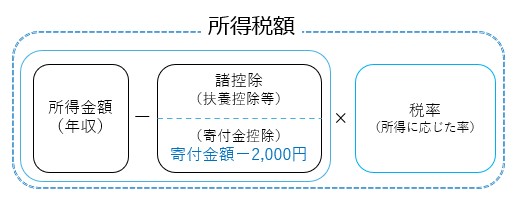所得税控除の図
