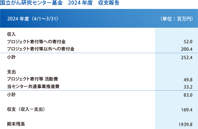 2024年プロジェクト会計