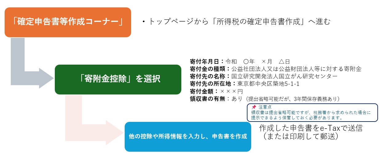 e-Taxの流れ