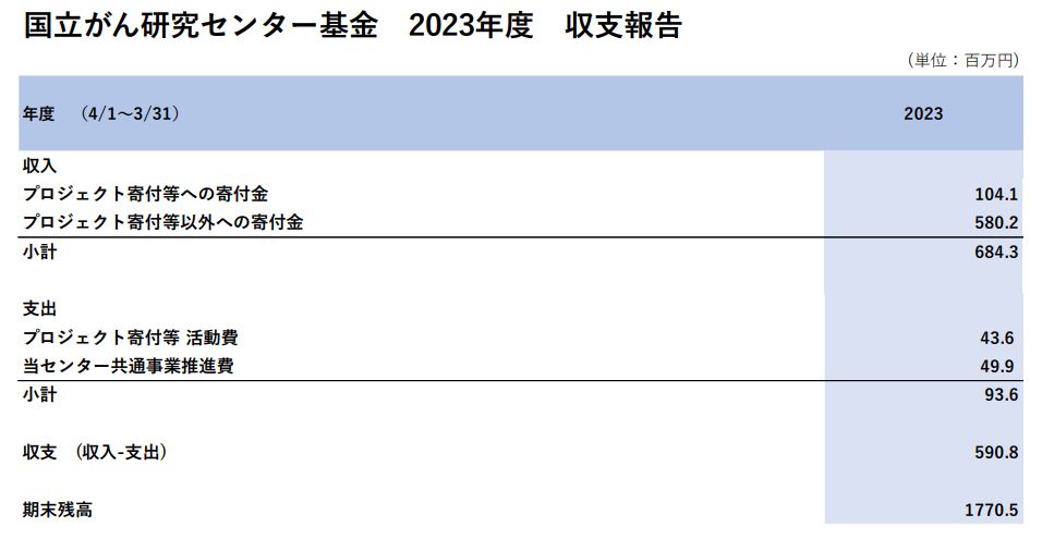 2023寄付金の活用報告