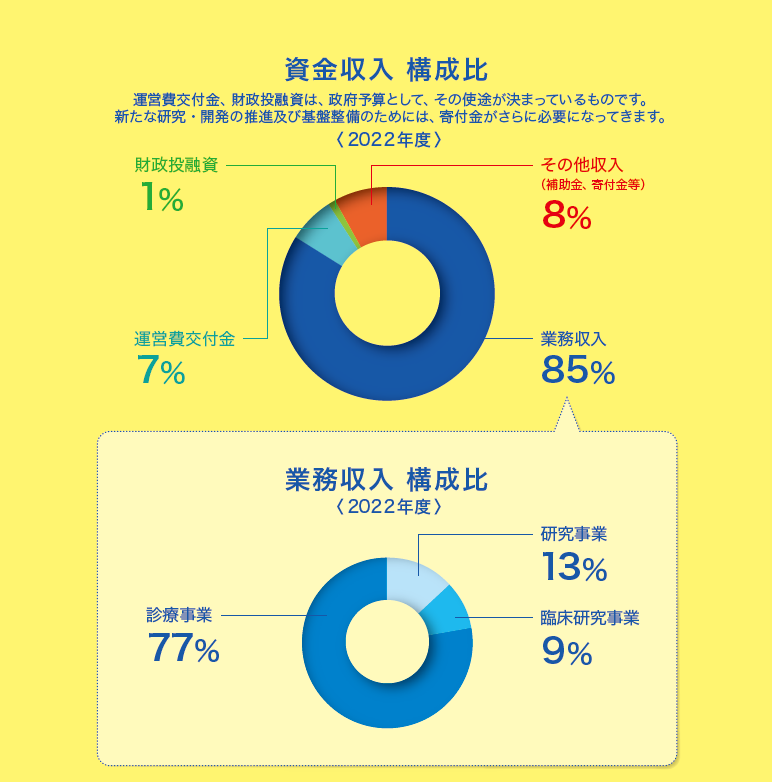 資金収入・構成比2022