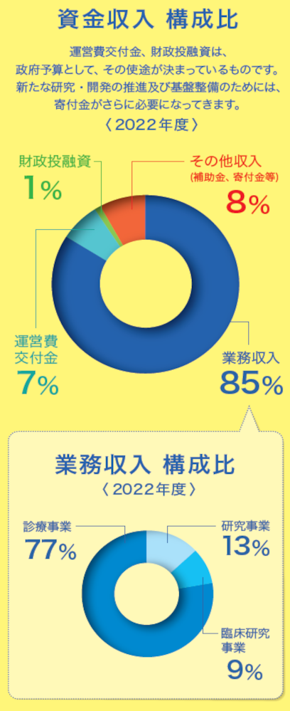 資金収入・構成比(スマホ)2022