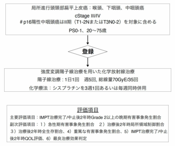 試験デザイン