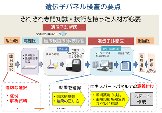 遺伝子パネル検査の要点