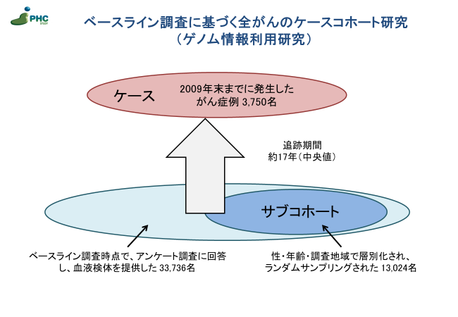 ゲノム情報利用研究