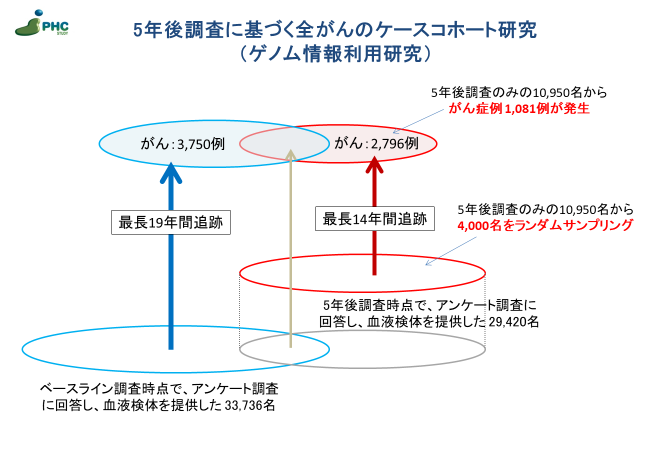 ゲノム情報利用研究_5年後調査