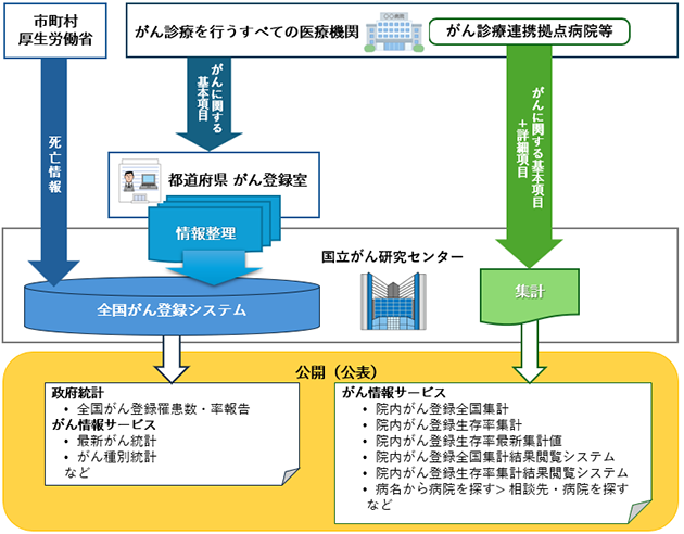 がん登録のしくみ
