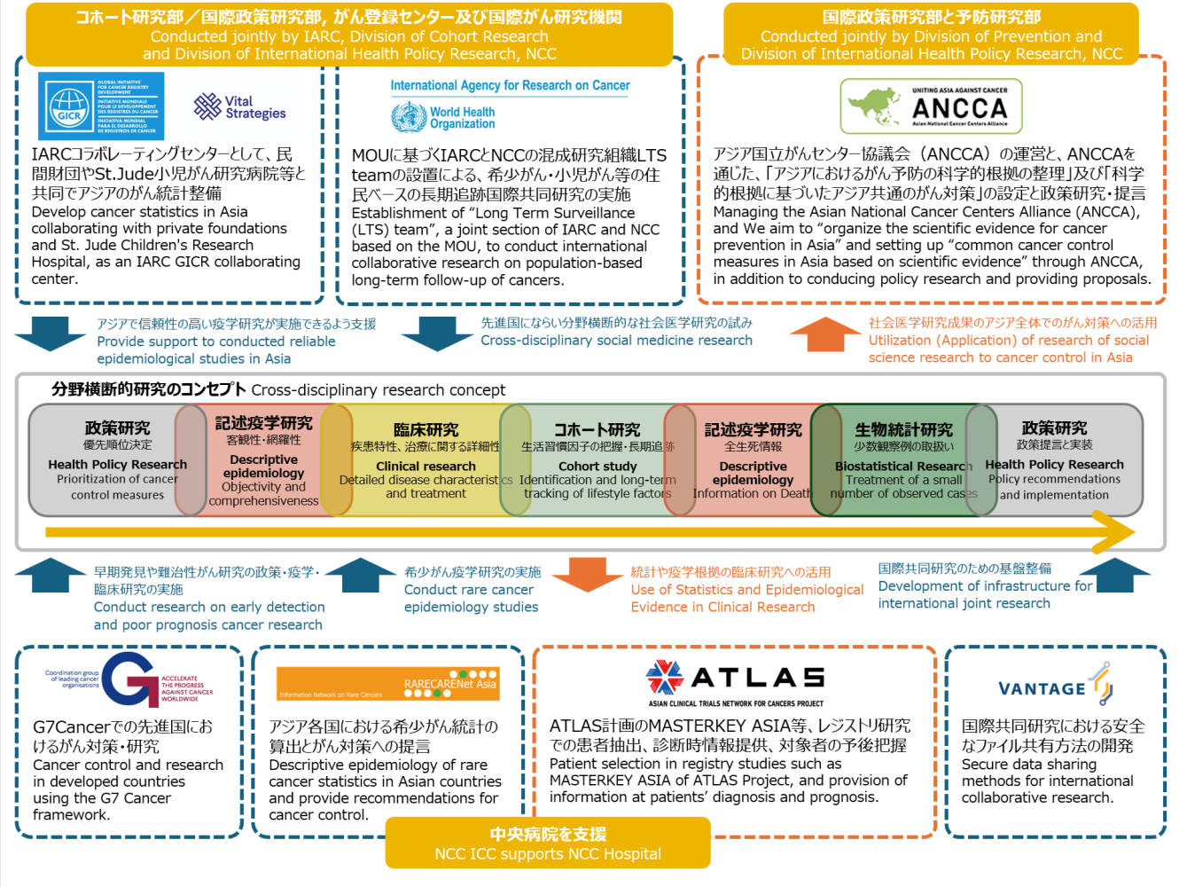 国際研究機関との連携