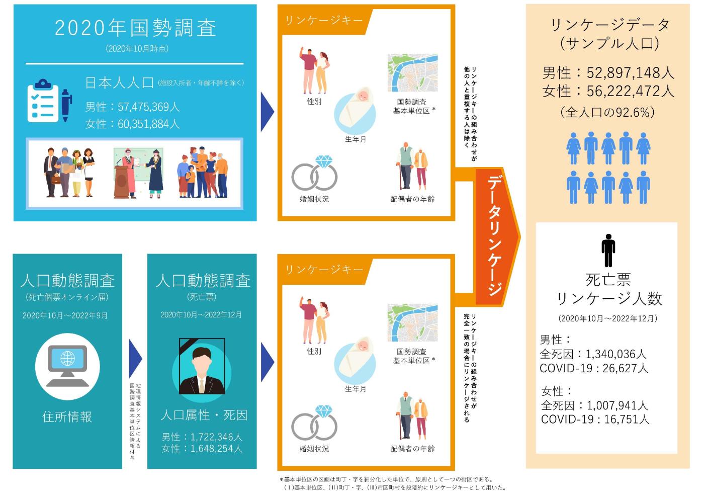 図2．2020年国勢調査と人口動態統計のデータリンケージ