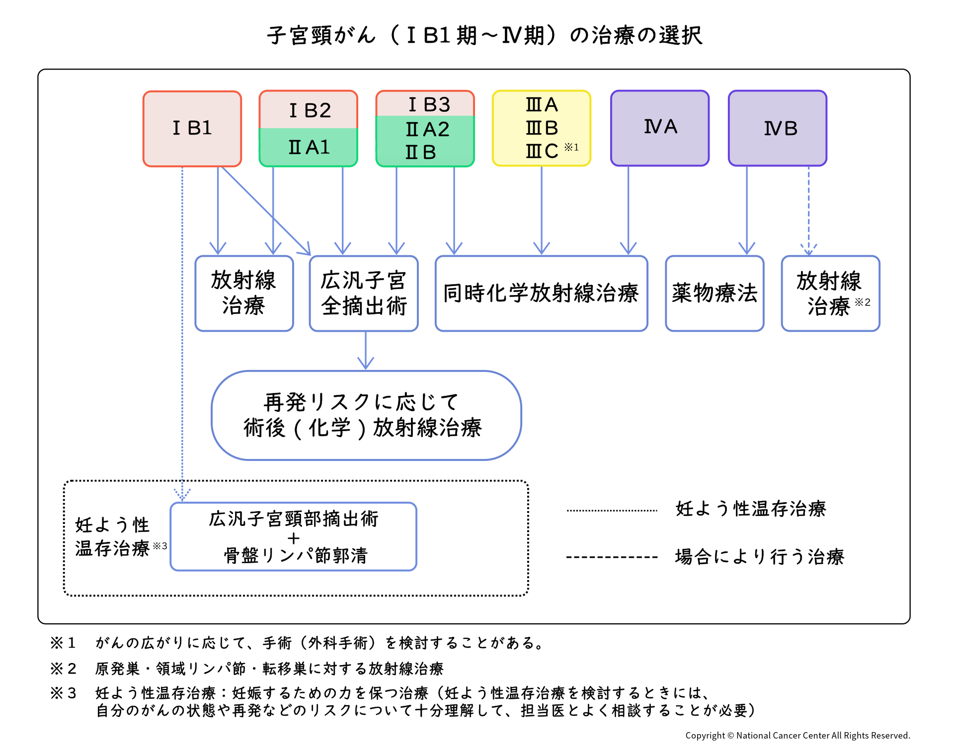 子宮頸がん1B1期～4期の治療選択