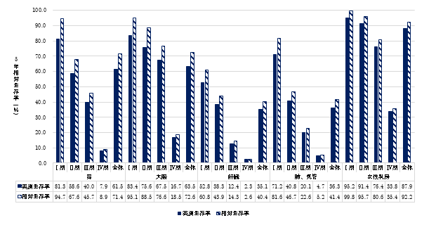 部位・病期別5年生存率_1.png