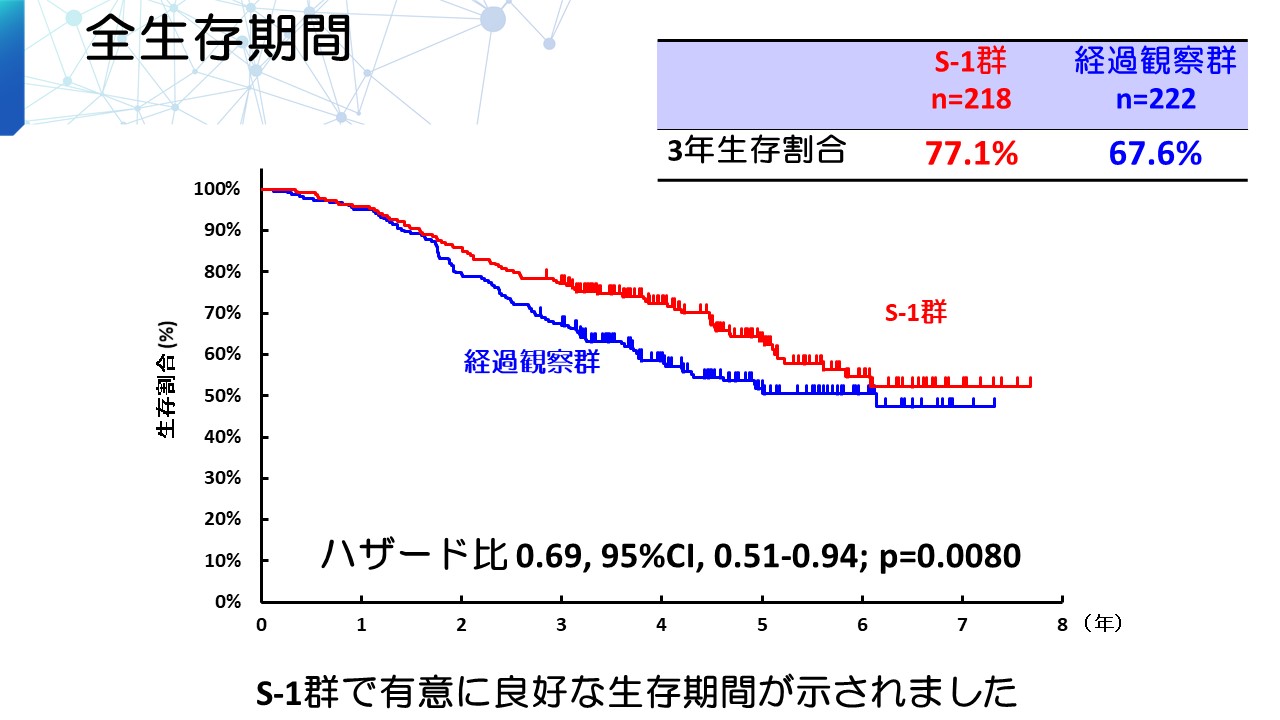 全生存期間画像