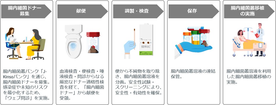 図　腸内細菌叢移植実施までの流れ