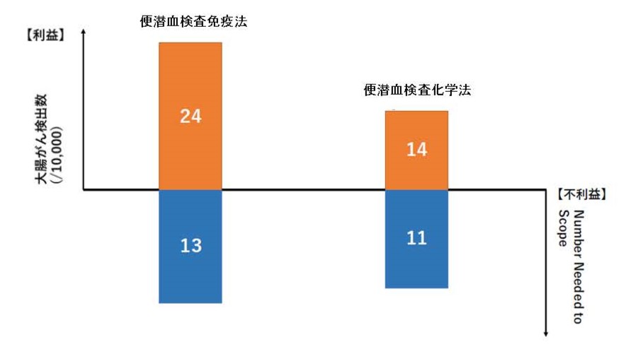 便潜血検査免疫法の利益と不利益の対比のグラフの画像