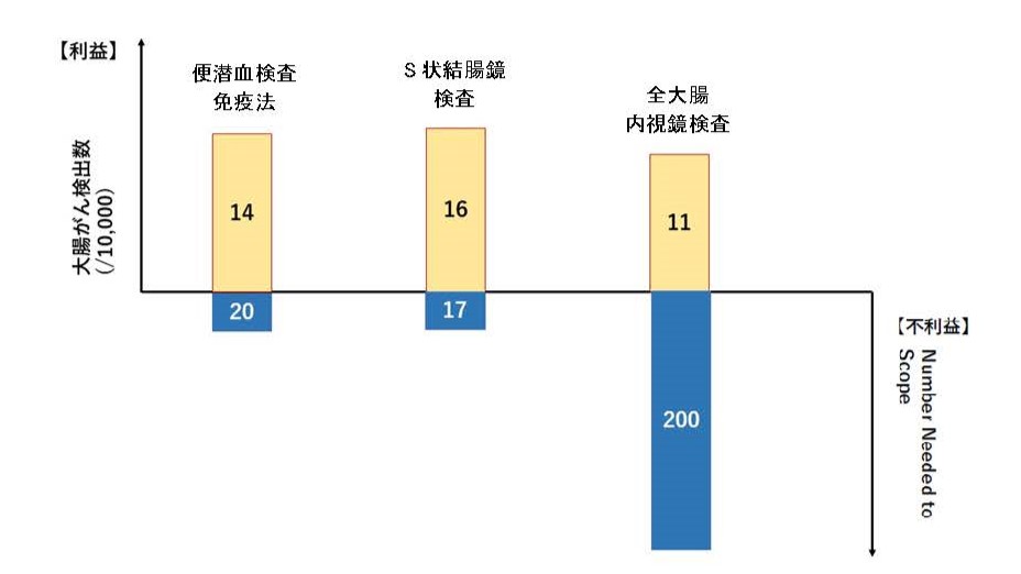 全大腸内視鏡検査の利益と不利益の対比のグラフの画像