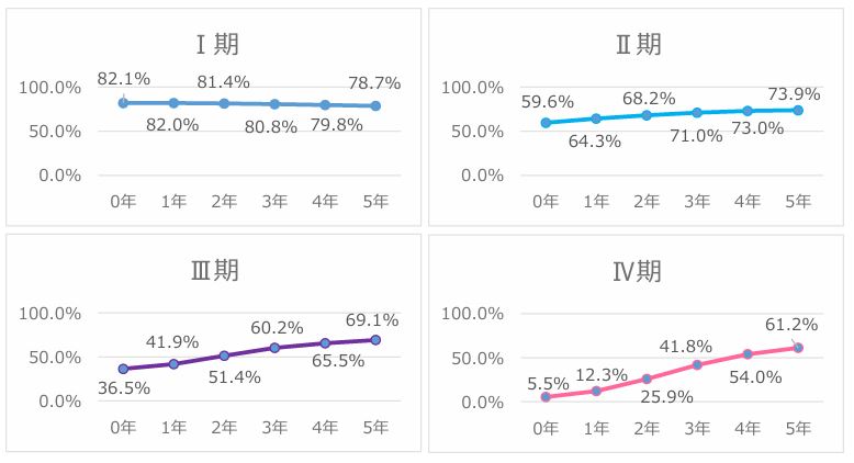 胃がんの各病期のサバイバー5年生存率を1期から4期の折れ線グラフで表した画像