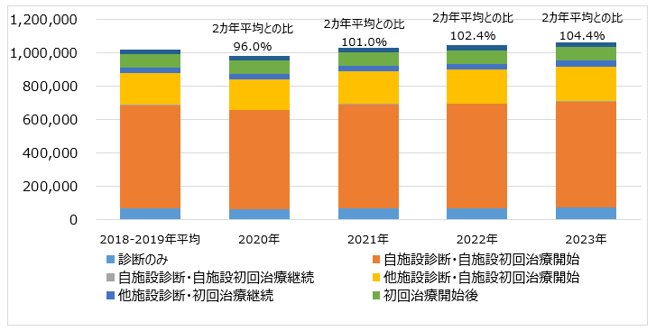 2ヵ年平均登録数と2020年、2021年、2022年、2023年の登録数との比の画像