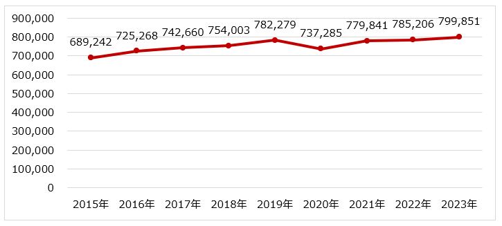 2015年-2023年の年間登録数の推移の画像