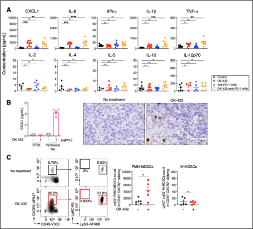 図3　マウスの腫瘍内へOK-432を投与した後にがん組織内で多形核骨髄由来免疫抑制細胞が増えた作用機序
