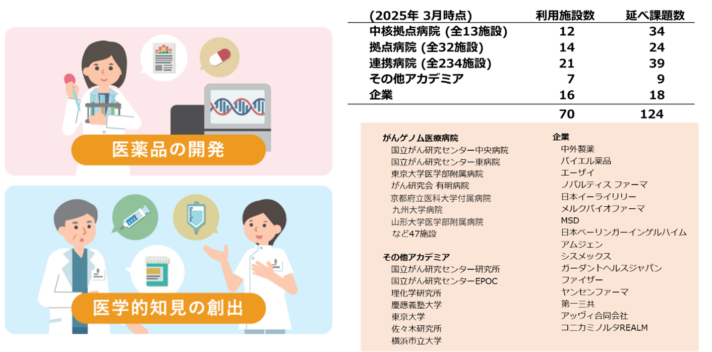 図4C-CATに登録された情報の利活用