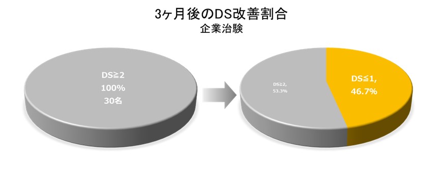 3ヶ月後のDS改善割合企業治験