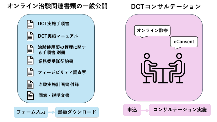 オンライン治験関連書類の入手方法とDCTコンサルテーションの概要の画像