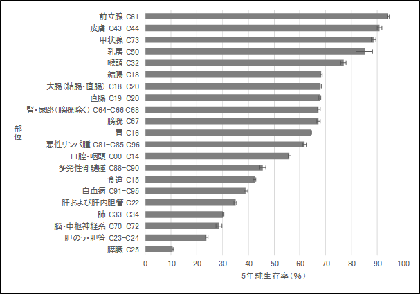 図1-1：部位別5年純生存率 男