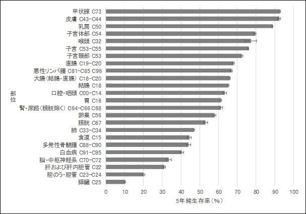 図1-2：部位別5年純生存率 女