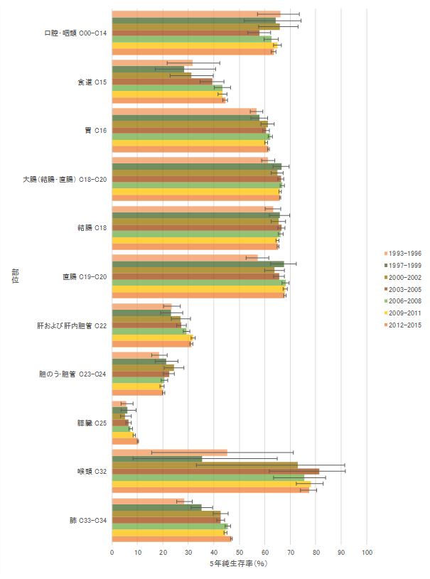 図2-3：5年純生存率（％）1993年から2015年の推移　部位別、女