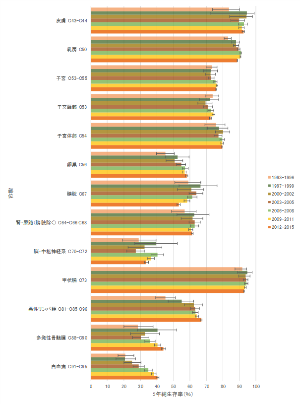 図2-4：5年純生存率（％）1993年から2015年の推移　部位別、女】
