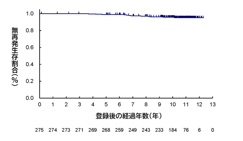 図3