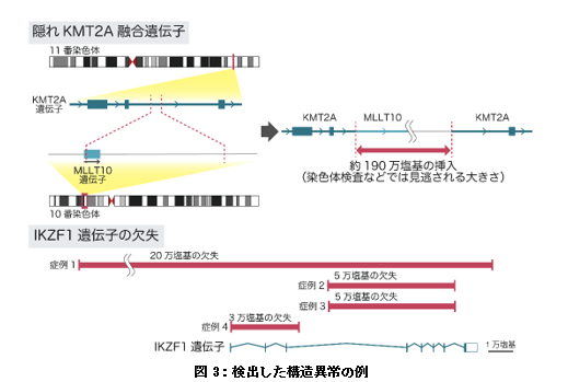 図3