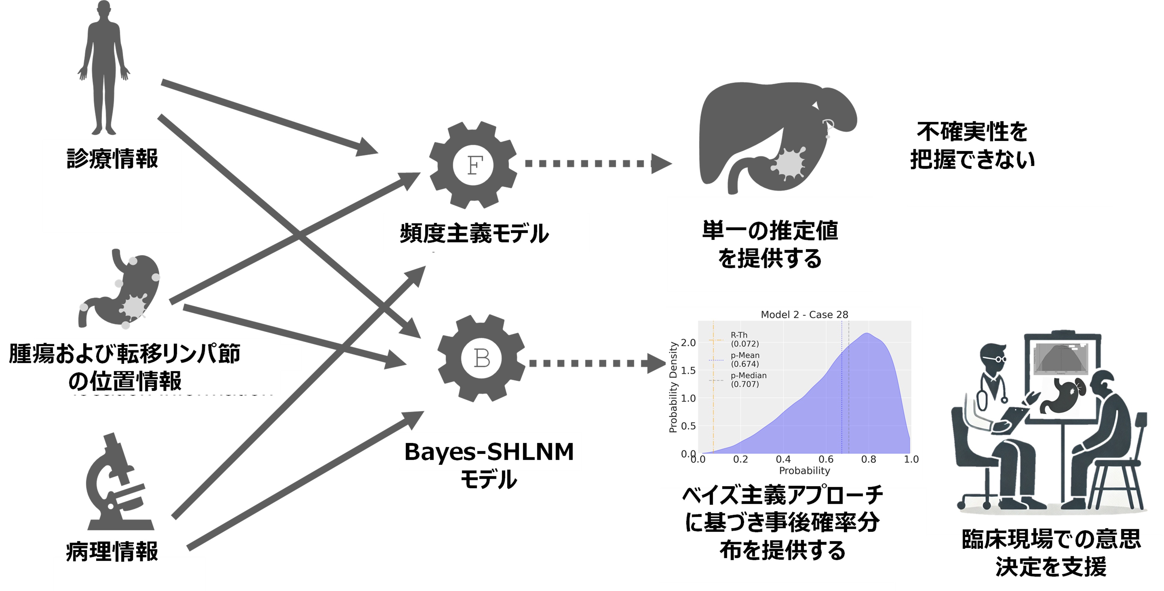 図1　上部胃がんにおける脾門部リンパ節郭清の転移確率予測に関する頻度主義モデルとベイズ主義モデル（Bayes-SHLNM）の比較