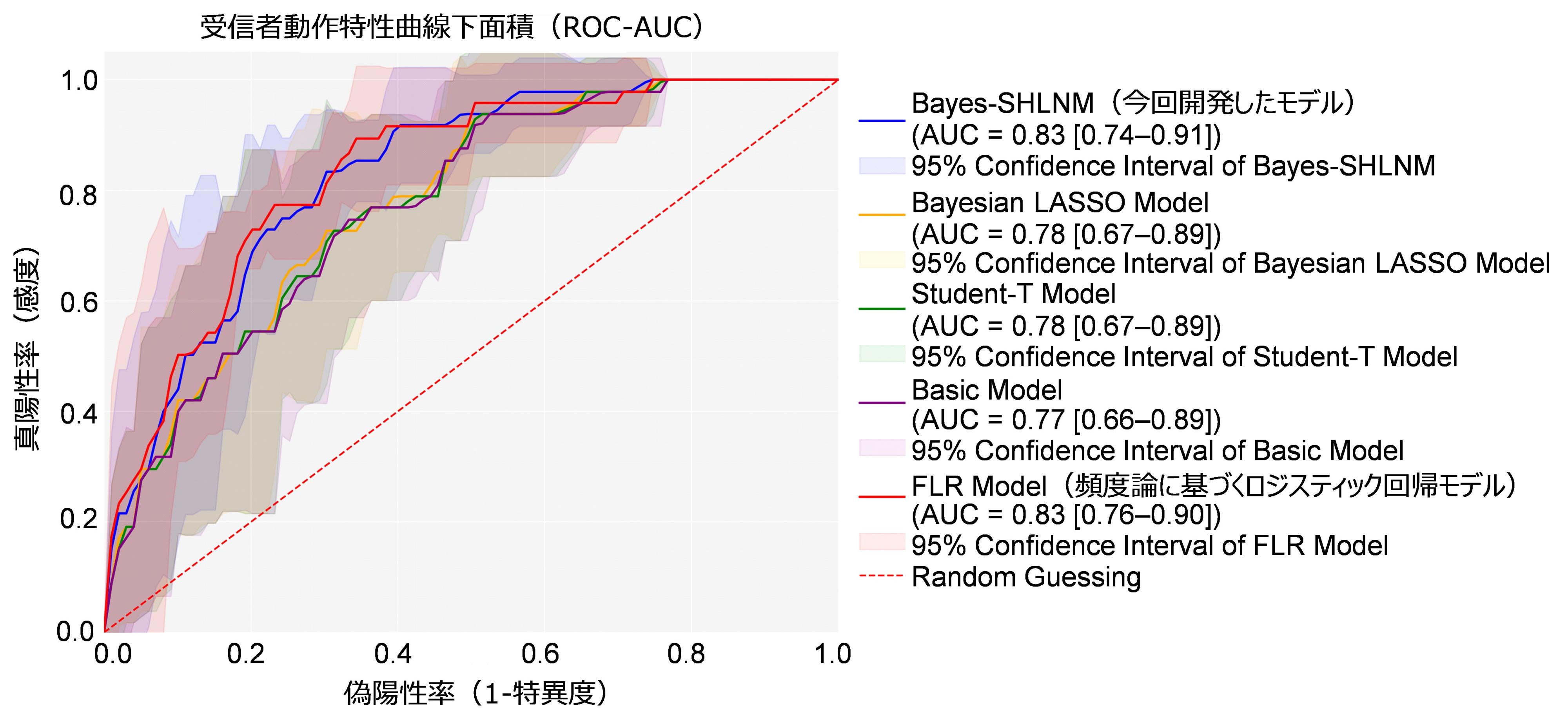 図2　5分割交差検証法による平均結果に基づく、4つのベイズ主義モデルと１つの頻度論主義モデルの性能及び95%信頼区間の比較