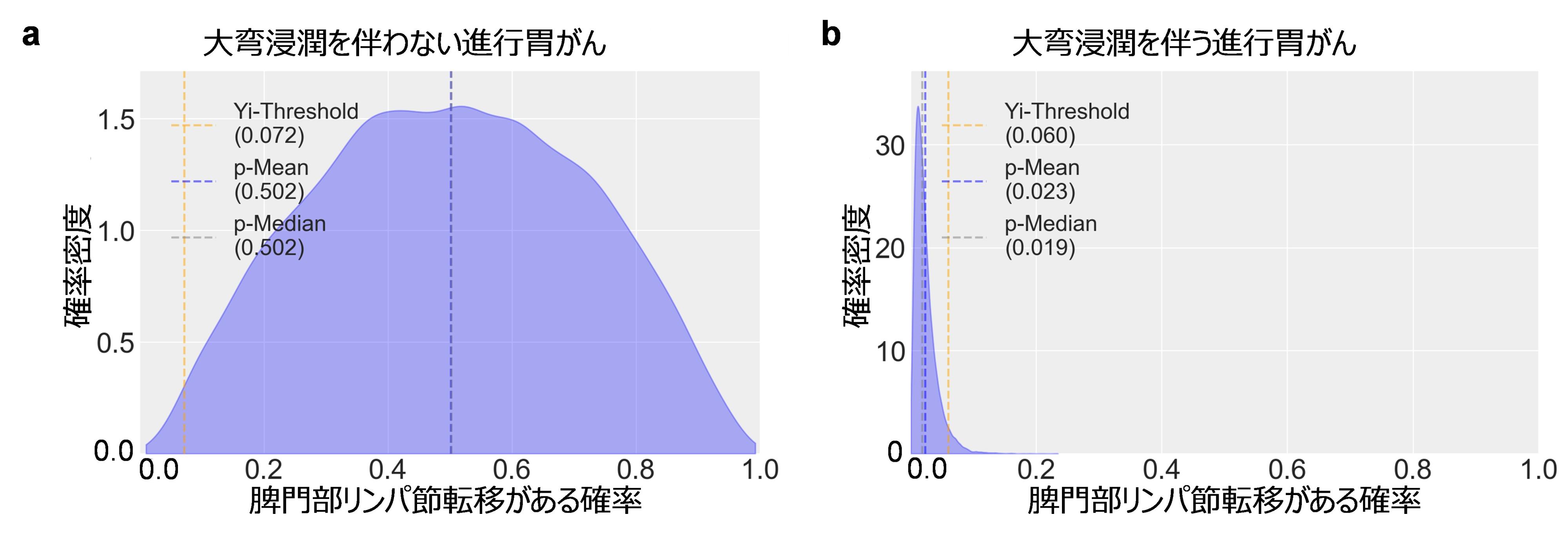 図3　進行胃がん症例に関するBayes-SHLNMモデルによる脾門部リンパ節転移の事後確率分布の例