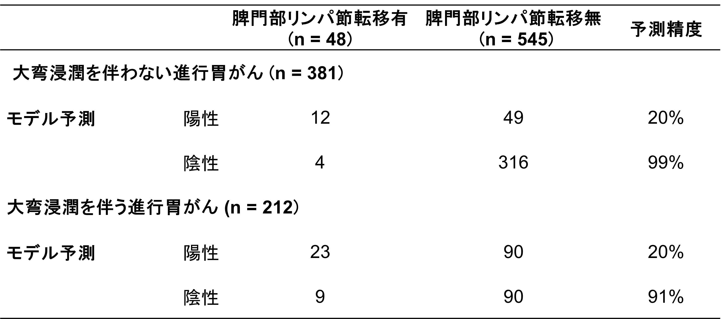 Bayes-SHLNMモデルによる進行胃がんにおける大弯浸潤の有無による予測結果の表