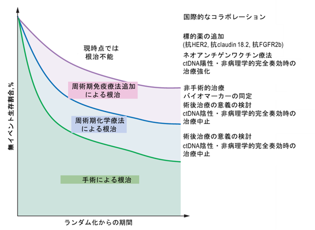 図3. 現在の治療による転帰と今後の検討課題