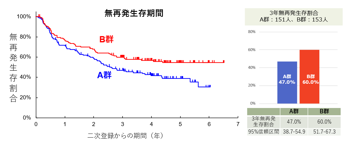 図3　無再発生存期間