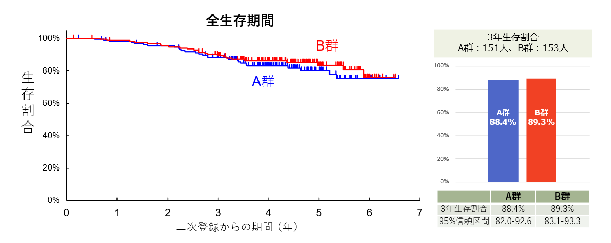 図4　全生存期間