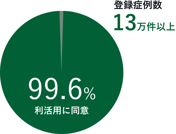登録症例数は4万件を超え、99%以上が利活用に同意