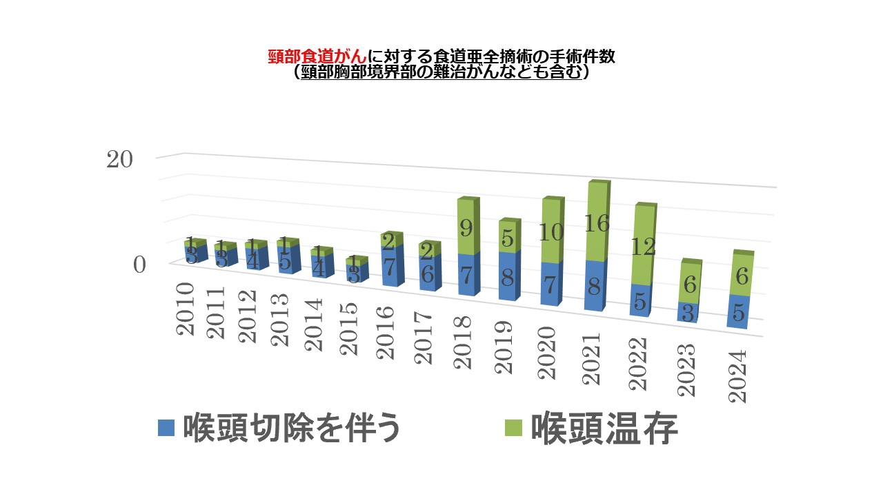 頸部食道がんに対する食道亜全摘術の手術件数