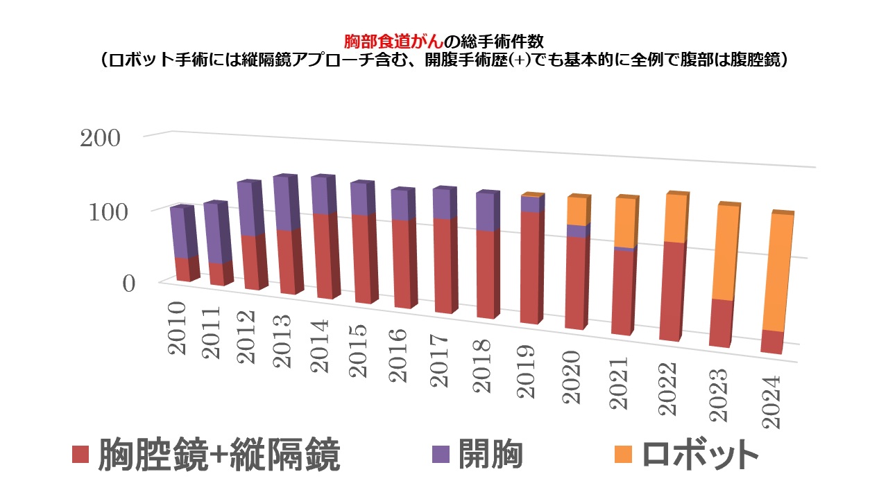 胸部食道がんの総手術件数