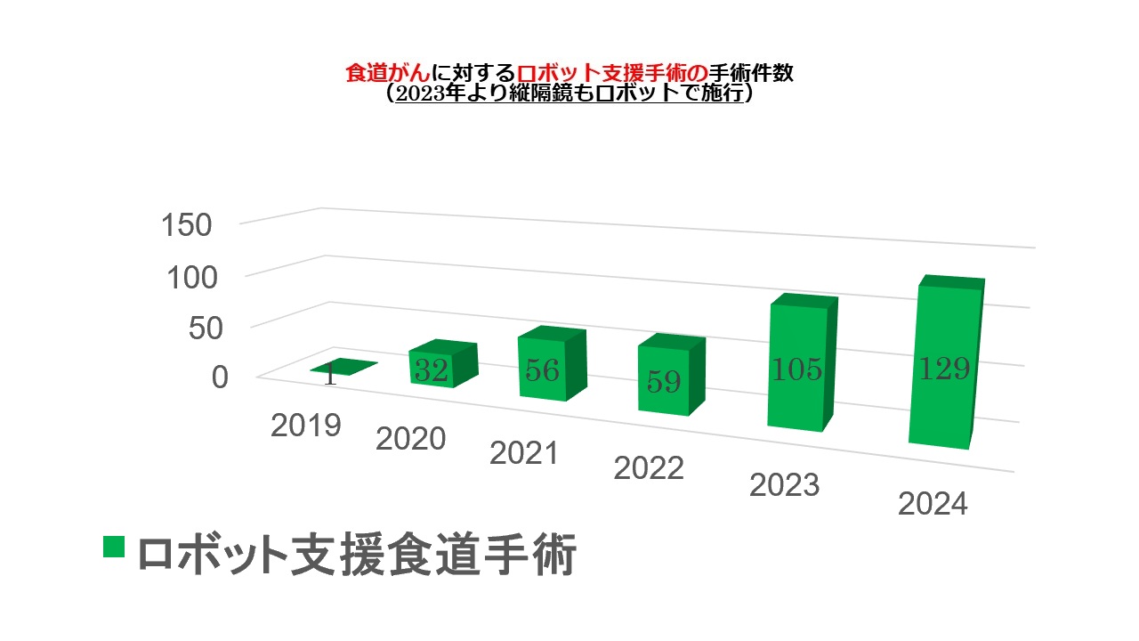 食道がんに対するロボット支援手術の手術件数