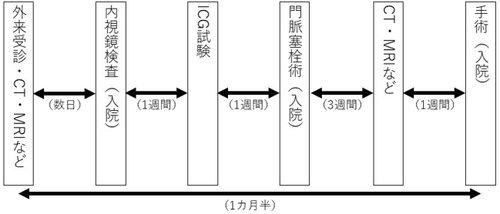 外来受診から手術までの流れ