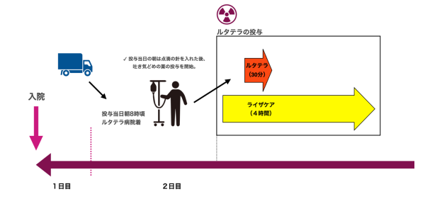 ルタテラによる治療の流れの前半の図